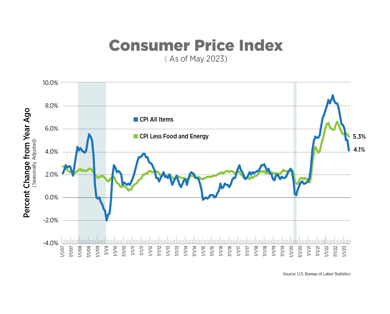 NAA Inflation Tracker June 2023 National Apartment Association